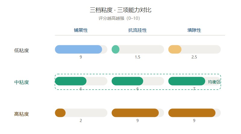 三档粘度能力对比.jpg