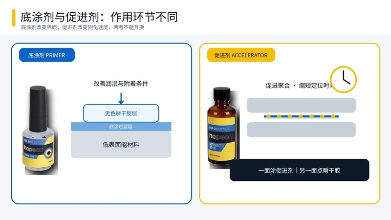 瞬干胶底涂剂改善粘接界面与促进剂加快固化原理对比图.jpg