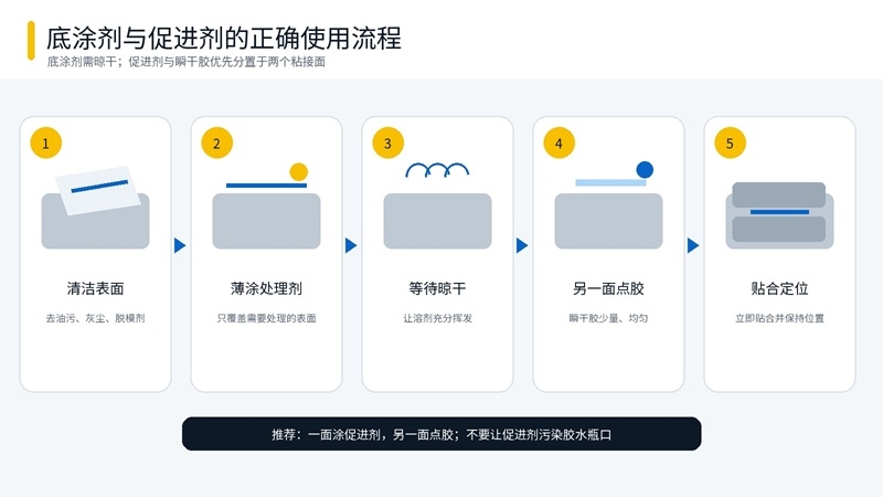 瞬干胶底涂剂和促进剂清洁薄涂晾干上胶贴合流程图.jpg